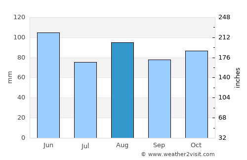 Bassano del Grappa average rain in August
