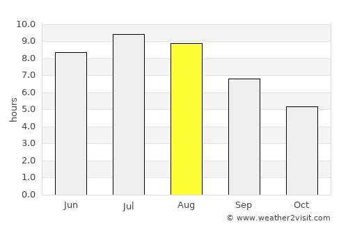Bassano del Grappa average rain in August