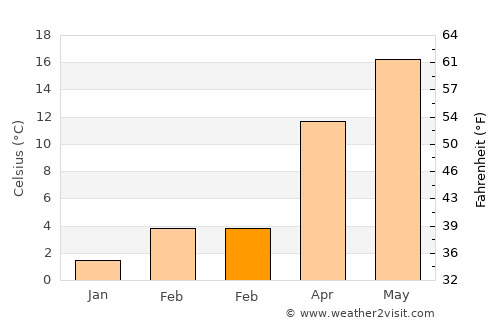 Bassano del Grappa average temperature in February