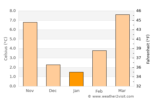 Bassano del Grappa average temperature in January