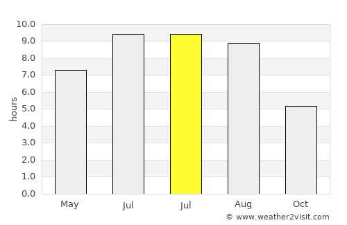 Bassano del Grappa average rain in July