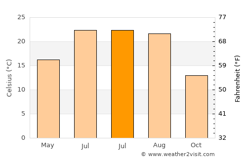 Bassano del Grappa average temperature in July