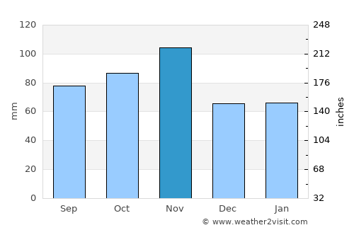 Bassano del Grappa average rain in November