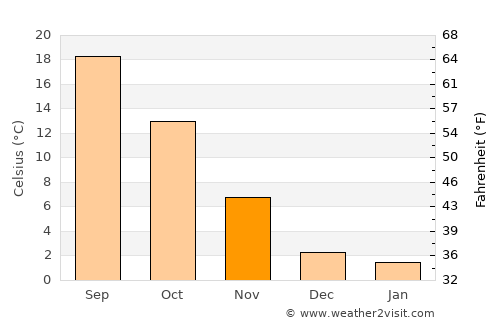 Bassano del Grappa average temperature in November