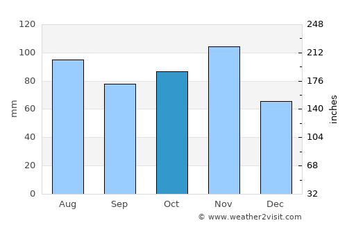 Bassano del Grappa average rain in October