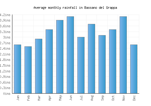 Bassano del Grappa monthly rainfall chart (inches)