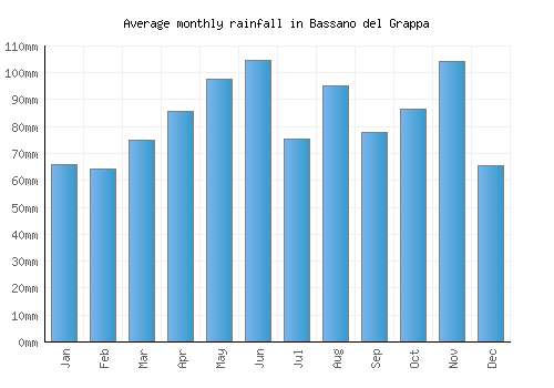 Bassano del Grappa monthly rainfall chart (mm)