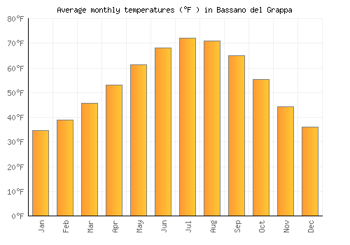 Bassano del Grappa average temperature chart (Fahrenheit)