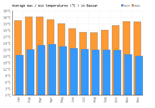Bassar average minimum / maximum temperatures (Celsius)