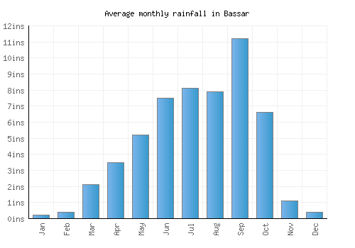 Bassar monthly rainfall chart (inches)