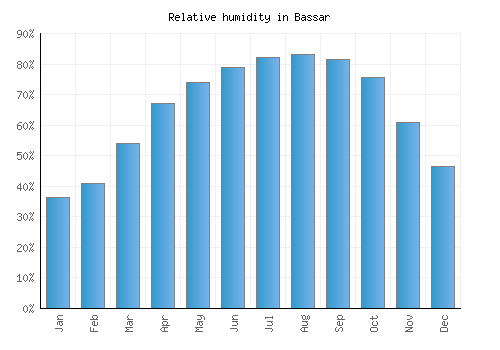 Bassar relative humidity averages