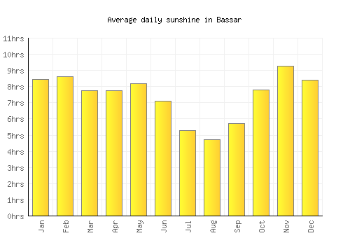 Bassar average daily sunshine chart