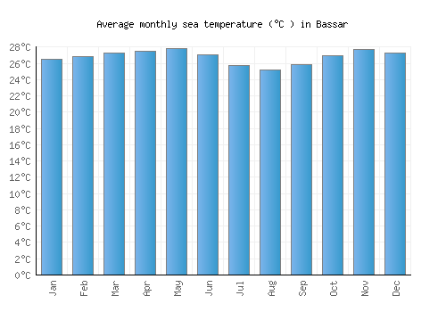 Bassar average sea temperature chart (Celsius)