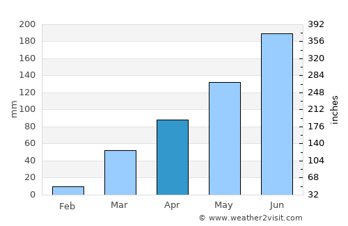 Bassar average rain in April