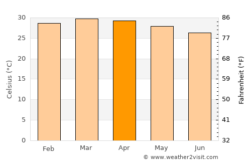 Bassar average temperature in April