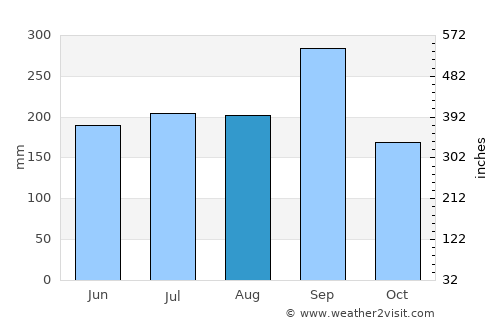 Bassar average rain in August