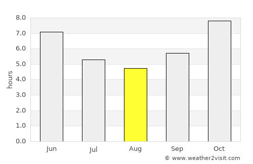Bassar average rain in August