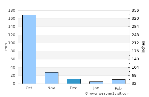 Bassar average rain in December