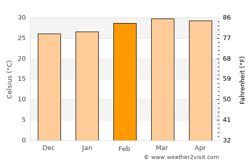 Bassar average temperature in February
