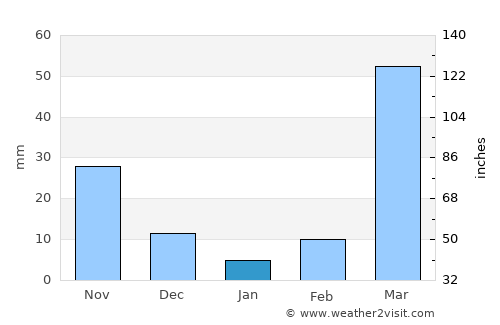 Bassar average rain in January