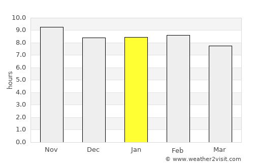 Bassar average rain in January