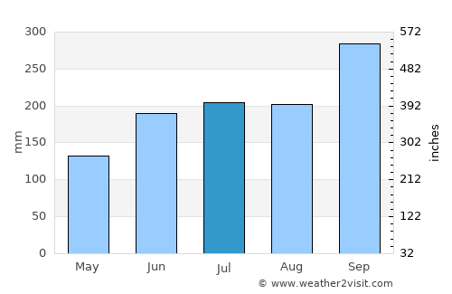 Bassar average rain in July