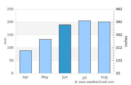 Bassar average rain in June
