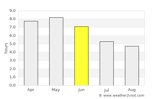 Bassar average rain in June
