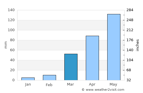 Bassar average rain in March