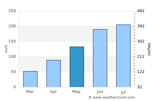 Bassar average rain in May