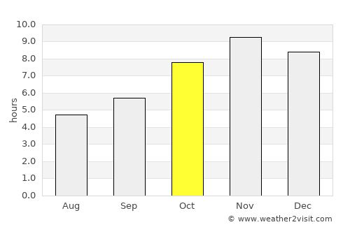 Bassar average rain in October