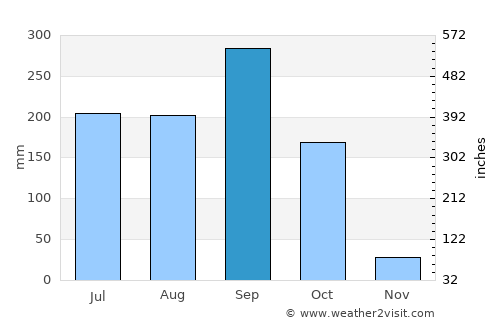 Bassar average rain in September