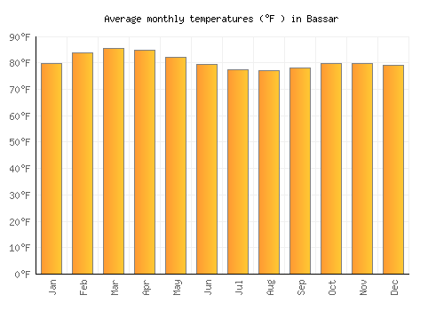 Bassar average temperature chart (Fahrenheit)