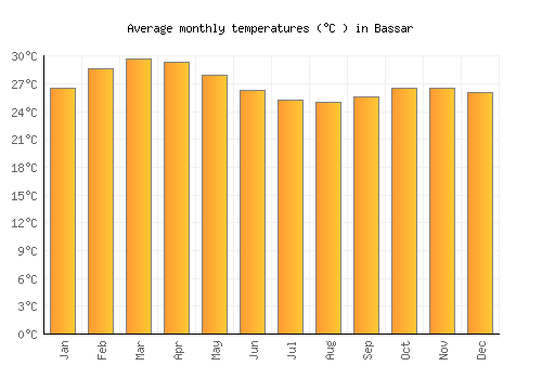 Bassar average temperature chart (Celsius)