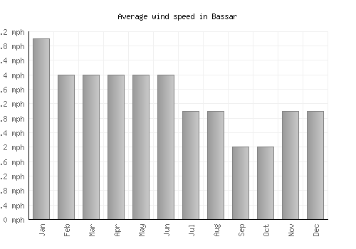 Bassar average winspeed by month (mph)