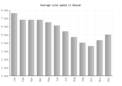 Bassar average winspeed by month (km/h)