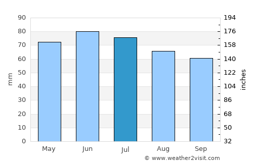 Basse Lasne average rain in July