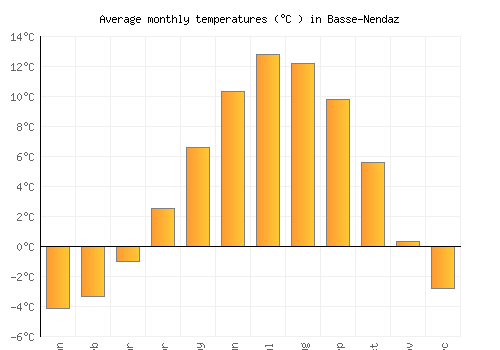 Basse-Nendaz average temperature chart (Celsius)