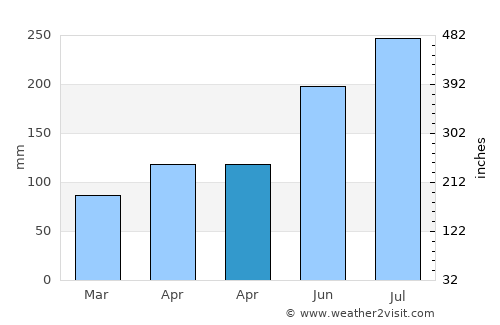 Basse-Pointe average rain in April