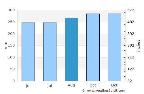 Basse-Pointe average rain in August