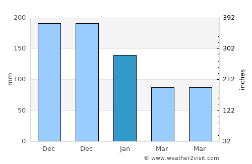 Basse-Pointe average rain in January