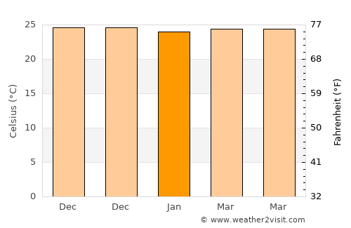 Basse-Pointe average temperature in January