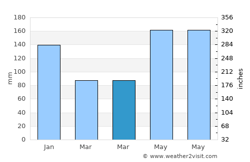 Basse-Pointe average rain in March