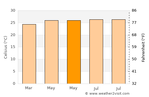 Basse-Pointe average temperature in May