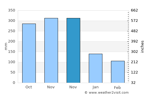 Basse-Pointe average rain in November