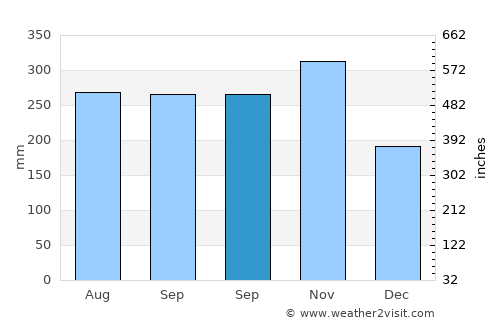 Basse-Pointe average rain in September