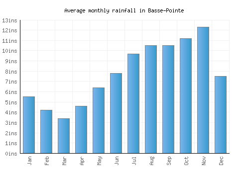 Basse-Pointe monthly rainfall chart (inches)