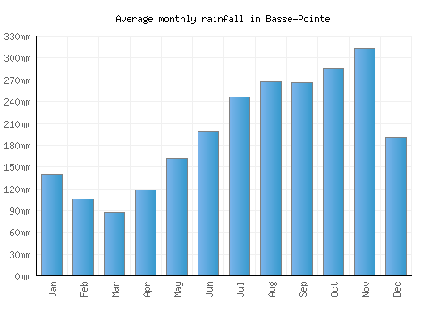 Basse-Pointe monthly rainfall chart (mm)