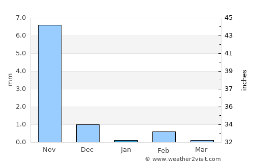 Basse Santa Su average rain in January