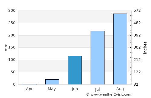 Basse Santa Su average rain in June